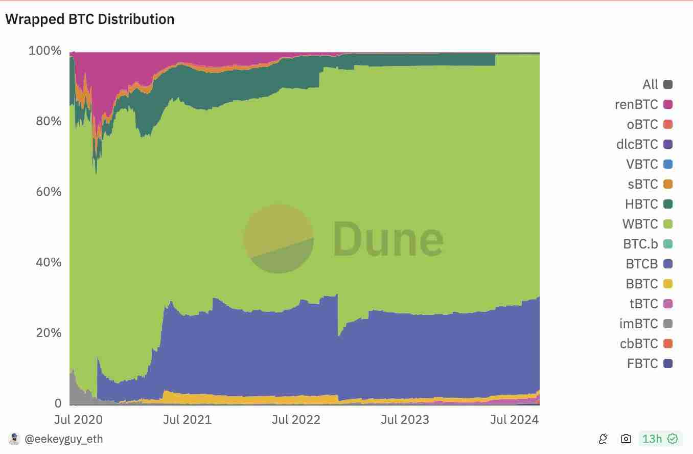 Coinbase下场入局封装比特币，市值跃升第三却陷透明度争议